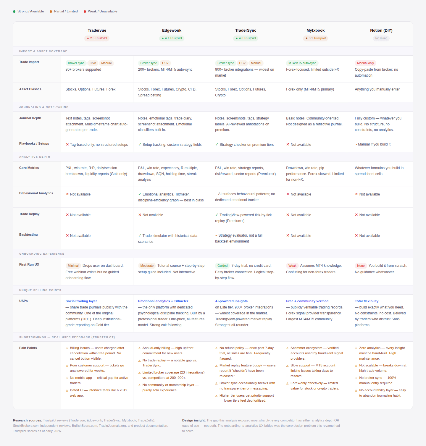 Competitor analysis comparing Tradezella against rival trading journal products