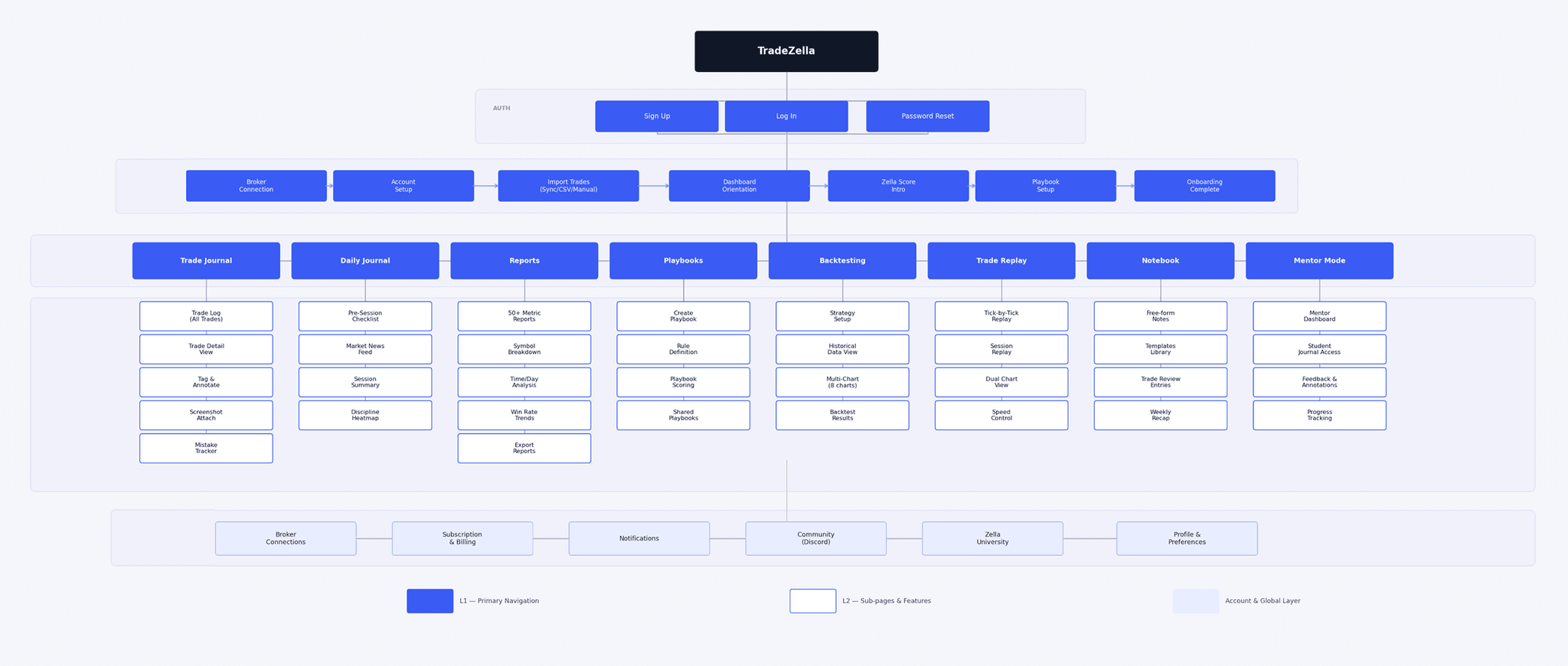 Information architecture diagram mapping Tradezella's product structure