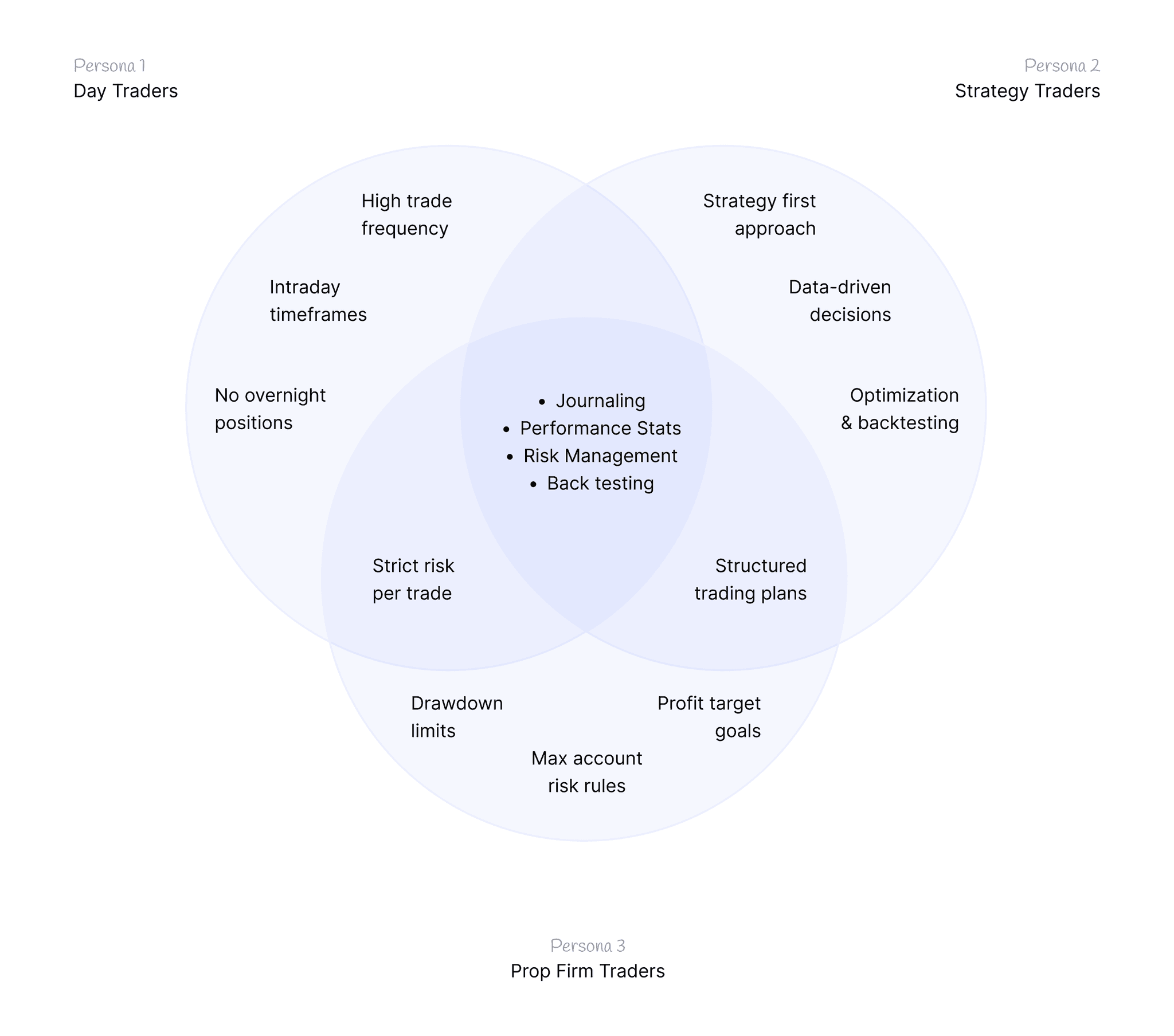 User personas for Tradezella's forex trader audience